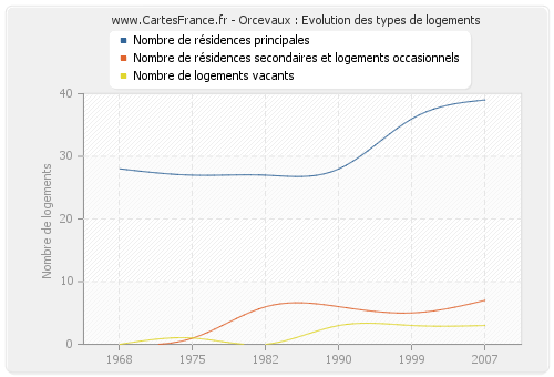 Orcevaux : Evolution des types de logements