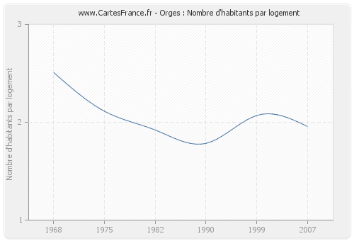 Orges : Nombre d'habitants par logement