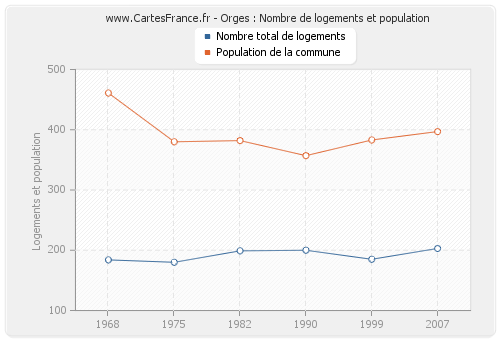 Orges : Nombre de logements et population