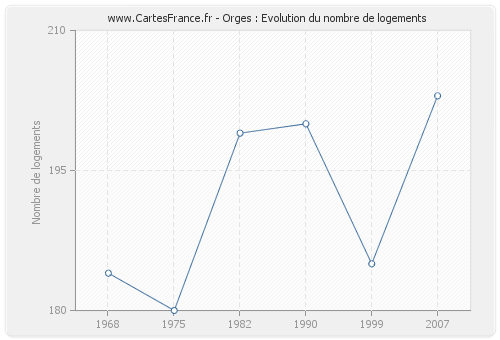 Orges : Evolution du nombre de logements