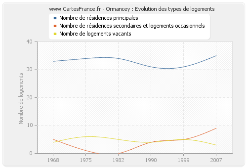 Ormancey : Evolution des types de logements