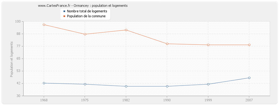 Ormancey : population et logements