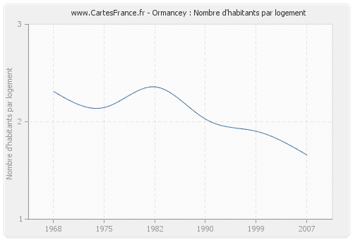 Ormancey : Nombre d'habitants par logement