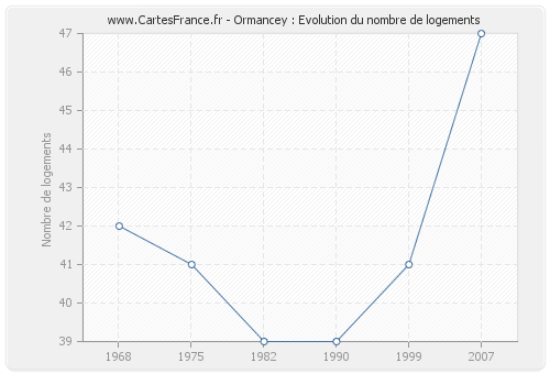 Ormancey : Evolution du nombre de logements