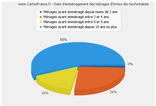 Date d'emménagement des ménages d'Ormoy-lès-Sexfontaines