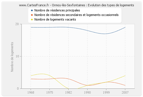 Ormoy-lès-Sexfontaines : Evolution des types de logements