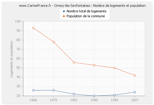 Ormoy-lès-Sexfontaines : Nombre de logements et population