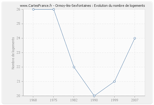 Ormoy-lès-Sexfontaines : Evolution du nombre de logements