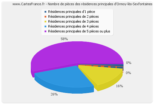 Nombre de pièces des résidences principales d'Ormoy-lès-Sexfontaines