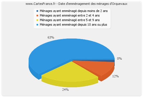 Date d'emménagement des ménages d'Orquevaux