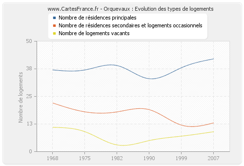 Orquevaux : Evolution des types de logements