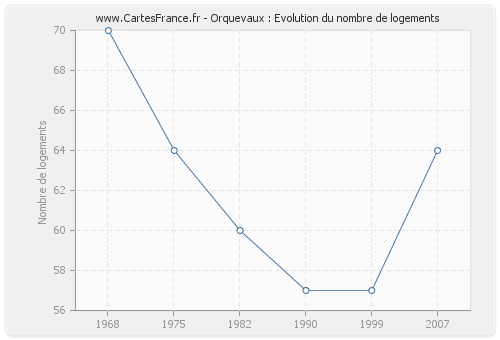 Orquevaux : Evolution du nombre de logements