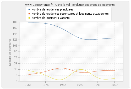 Osne-le-Val : Evolution des types de logements