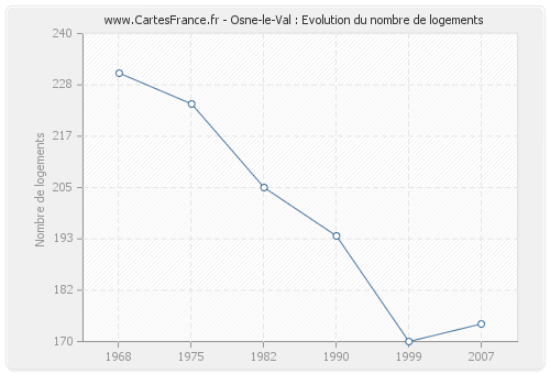 Osne-le-Val : Evolution du nombre de logements