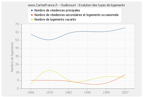 Oudincourt : Evolution des types de logements