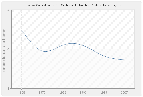 Oudincourt : Nombre d'habitants par logement
