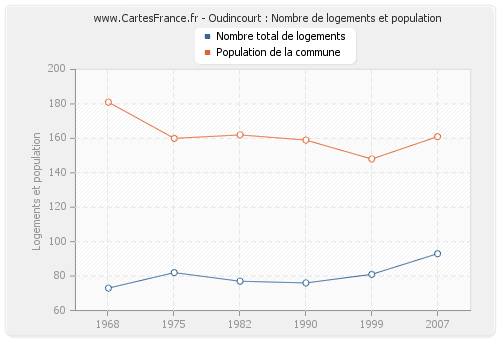 Oudincourt : Nombre de logements et population