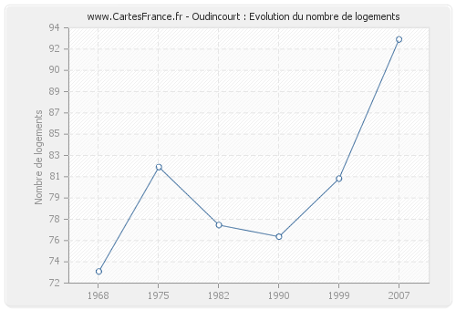 Oudincourt : Evolution du nombre de logements