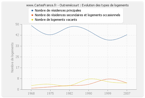 Outremécourt : Evolution des types de logements