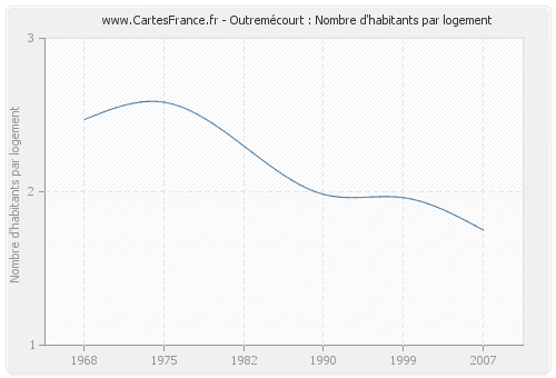 Outremécourt : Nombre d'habitants par logement