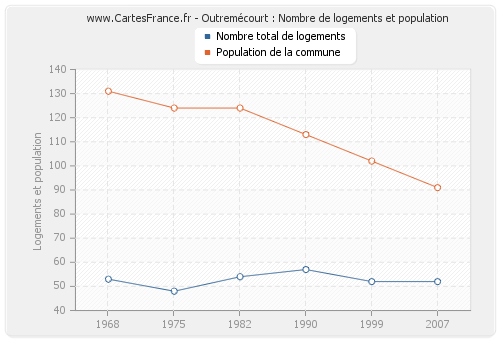 Outremécourt : Nombre de logements et population