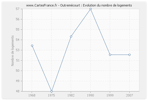 Outremécourt : Evolution du nombre de logements