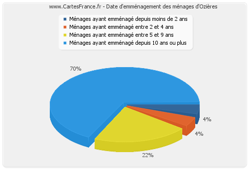 Date d'emménagement des ménages d'Ozières