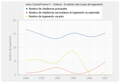 Ozières : Evolution des types de logements