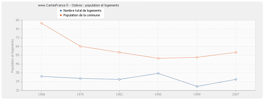 Ozières : population et logements