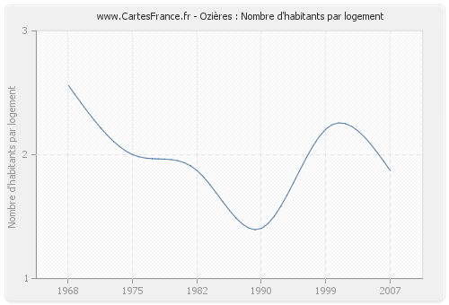 Ozières : Nombre d'habitants par logement