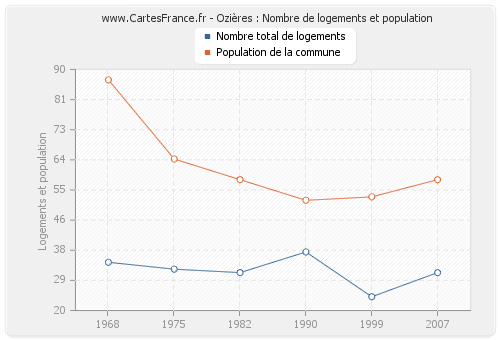 Ozières : Nombre de logements et population