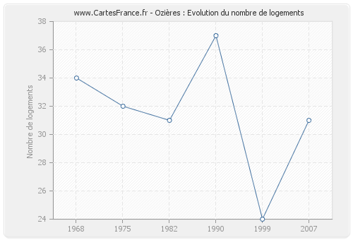 Ozières : Evolution du nombre de logements