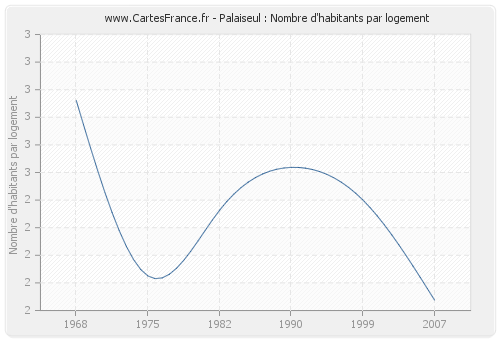 Palaiseul : Nombre d'habitants par logement
