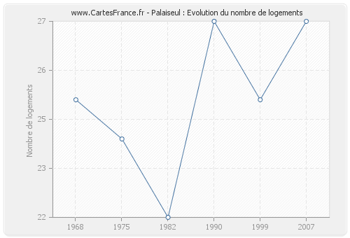 Palaiseul : Evolution du nombre de logements