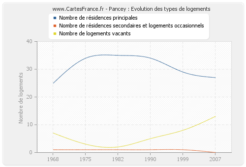 Pancey : Evolution des types de logements