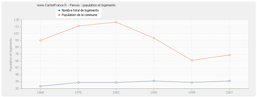 Pancey : population et logements