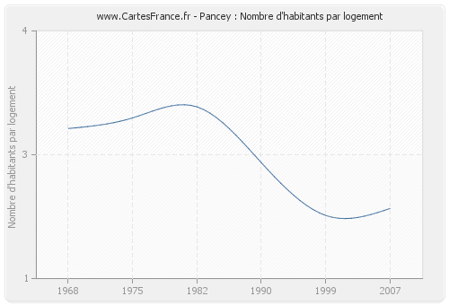 Pancey : Nombre d'habitants par logement