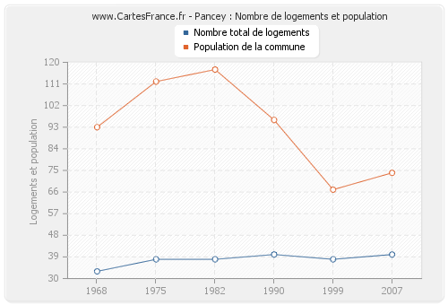 Pancey : Nombre de logements et population