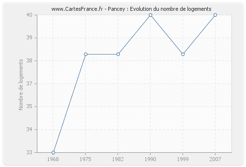 Pancey : Evolution du nombre de logements