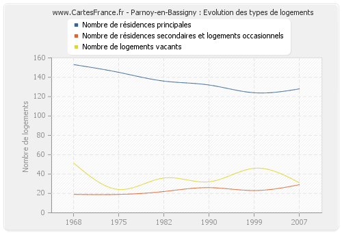 Parnoy-en-Bassigny : Evolution des types de logements