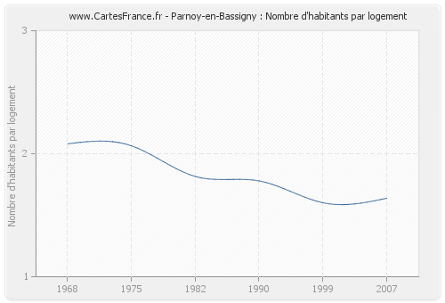 Parnoy-en-Bassigny : Nombre d'habitants par logement