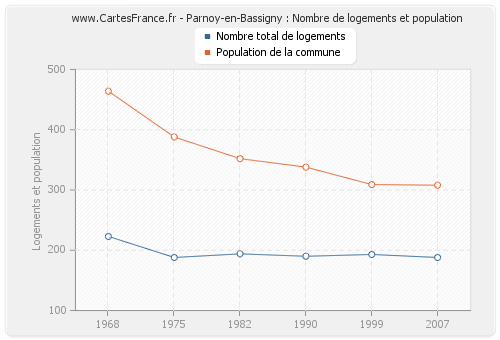 Parnoy-en-Bassigny : Nombre de logements et population