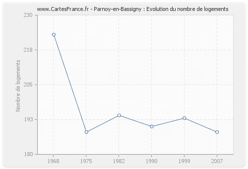 Parnoy-en-Bassigny : Evolution du nombre de logements