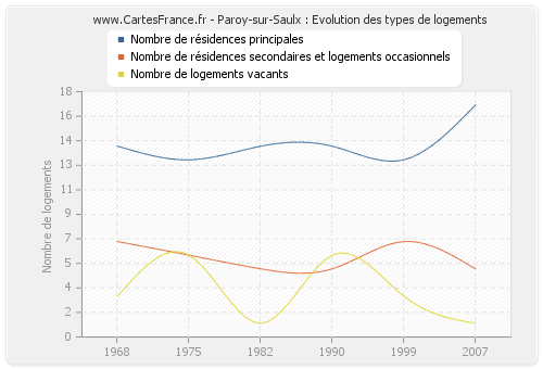 Paroy-sur-Saulx : Evolution des types de logements