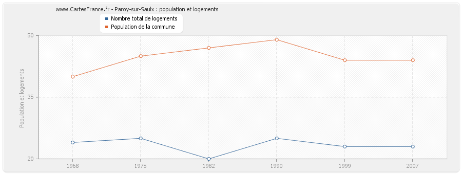 Paroy-sur-Saulx : population et logements