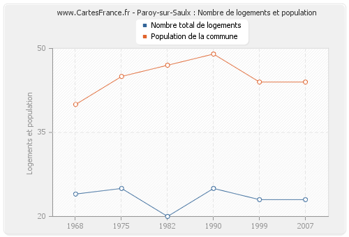 Paroy-sur-Saulx : Nombre de logements et population