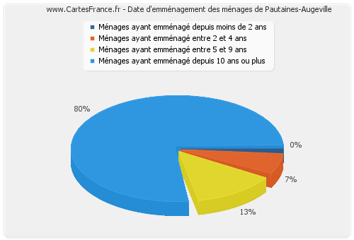 Date d'emménagement des ménages de Pautaines-Augeville