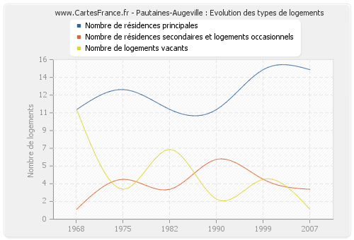 Pautaines-Augeville : Evolution des types de logements