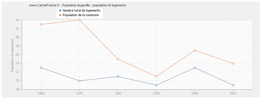 Pautaines-Augeville : population et logements