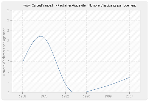 Pautaines-Augeville : Nombre d'habitants par logement